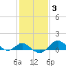 Cliffs Wharf tide chart for Thursday, February 3, 2022