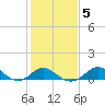 Cliffs Wharf tide chart for Saturday, February 5, 2022