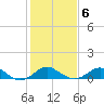 Cliffs Wharf tide chart for Sunday, February 6, 2022