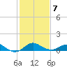 Cliffs Wharf tide chart for Monday, February 7, 2022