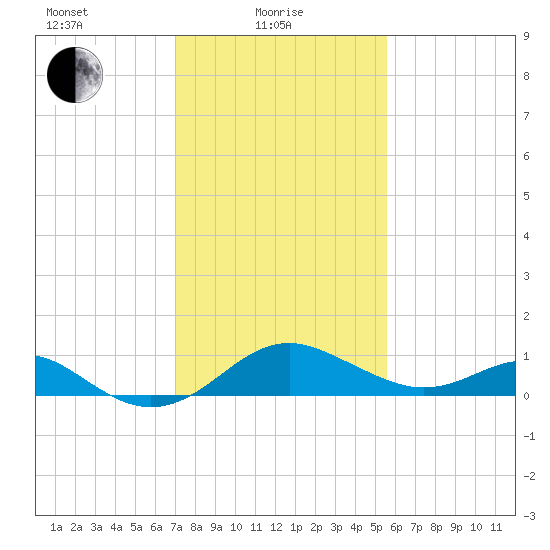 Cliffs Wharf tide chart for Tuesday, February 8, 2022