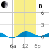 Cliffs Wharf tide chart for Tuesday, February 8, 2022