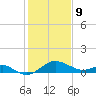 Cliffs Wharf tide chart for Wednesday, February 9, 2022