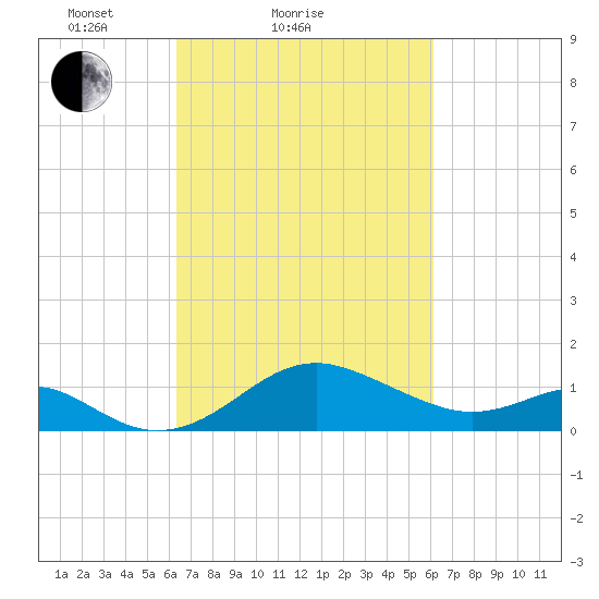Cliffs Wharf tide chart for Thursday, March 10, 2022