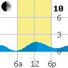 Cliffs Wharf tide chart for Thursday, March 10, 2022