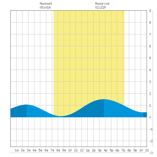 Cliffs Wharf tide chart for Sunday, March 13, 2022