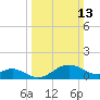 Cliffs Wharf tide chart for Sunday, March 13, 2022