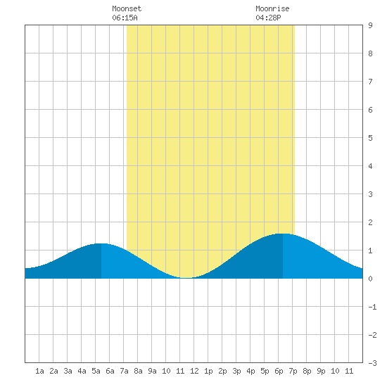 Cliffs Wharf tide chart for Tuesday, March 15, 2022