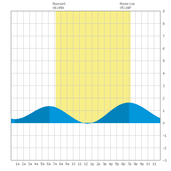 Cliffs Wharf tide chart for Wednesday, March 16, 2022