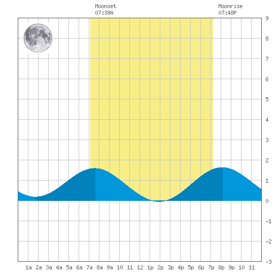 Cliffs Wharf tide chart for Friday, March 18, 2022