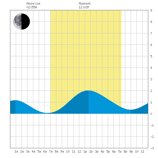 Cliffs Wharf tide chart for Friday, March 25, 2022
