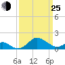 Cliffs Wharf tide chart for Friday, March 25, 2022