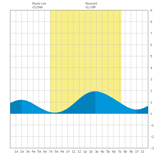 Cliffs Wharf tide chart for Saturday, March 26, 2022