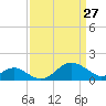 Cliffs Wharf tide chart for Sunday, March 27, 2022