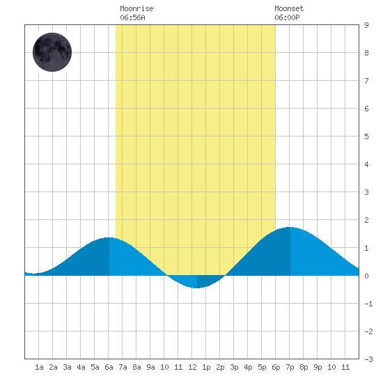 Cliffs Wharf tide chart for Wednesday, March 2, 2022