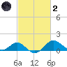 Cliffs Wharf tide chart for Wednesday, March 2, 2022