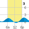 Cliffs Wharf tide chart for Thursday, March 3, 2022