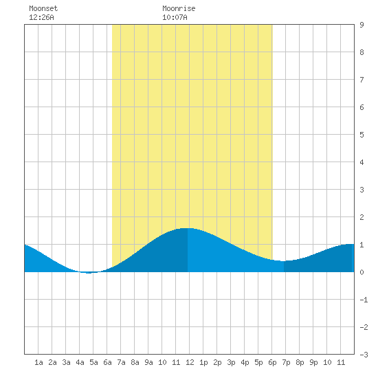 Cliffs Wharf tide chart for Wednesday, March 9, 2022