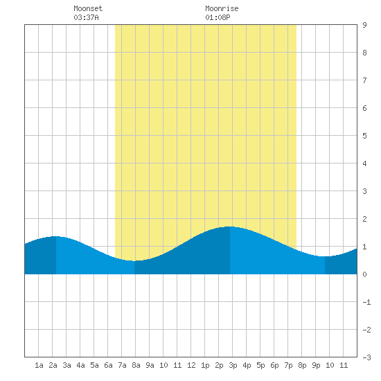 Cliffs Wharf tide chart for Sunday, April 10, 2022