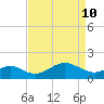 Cliffs Wharf tide chart for Sunday, April 10, 2022