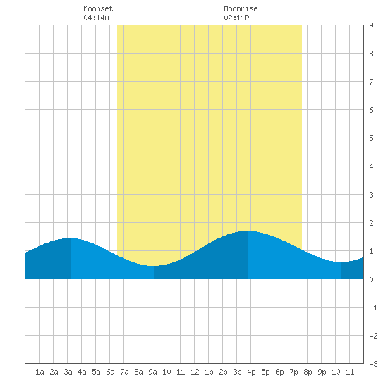 Cliffs Wharf tide chart for Monday, April 11, 2022