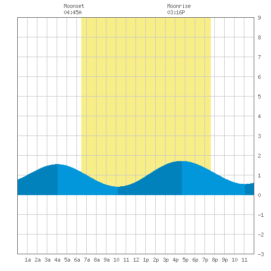 Cliffs Wharf tide chart for Tuesday, April 12, 2022
