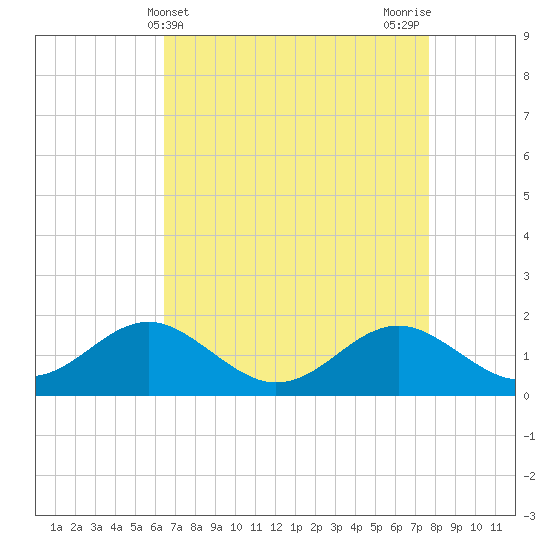 Cliffs Wharf tide chart for Thursday, April 14, 2022