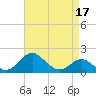 Cliffs Wharf tide chart for Sunday, April 17, 2022