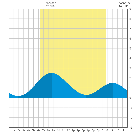 Cliffs Wharf tide chart for Monday, April 18, 2022