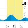 Cliffs Wharf tide chart for Tuesday, April 19, 2022