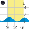 Cliffs Wharf tide chart for Friday, April 1, 2022