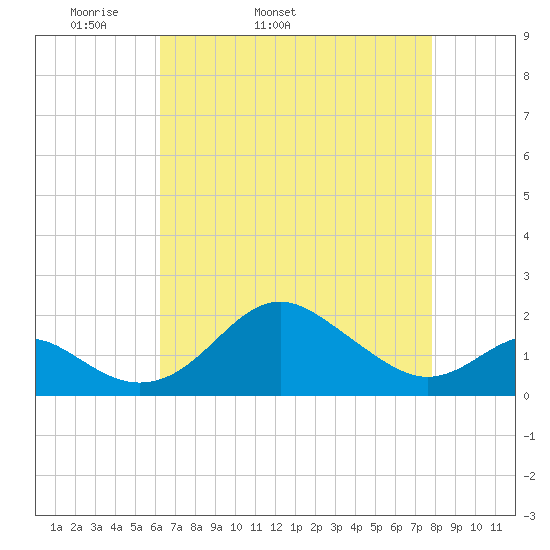 Cliffs Wharf tide chart for Friday, April 22, 2022