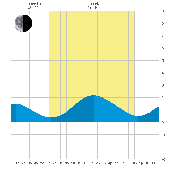 Cliffs Wharf tide chart for Saturday, April 23, 2022