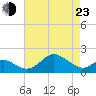 Cliffs Wharf tide chart for Saturday, April 23, 2022