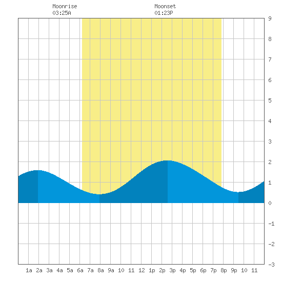 Cliffs Wharf tide chart for Sunday, April 24, 2022