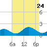 Cliffs Wharf tide chart for Sunday, April 24, 2022