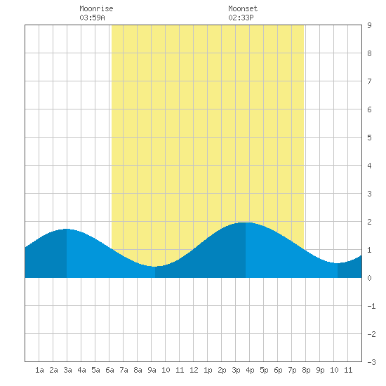 Cliffs Wharf tide chart for Monday, April 25, 2022