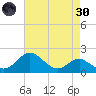 Cliffs Wharf tide chart for Saturday, April 30, 2022