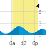 Cliffs Wharf tide chart for Monday, April 4, 2022