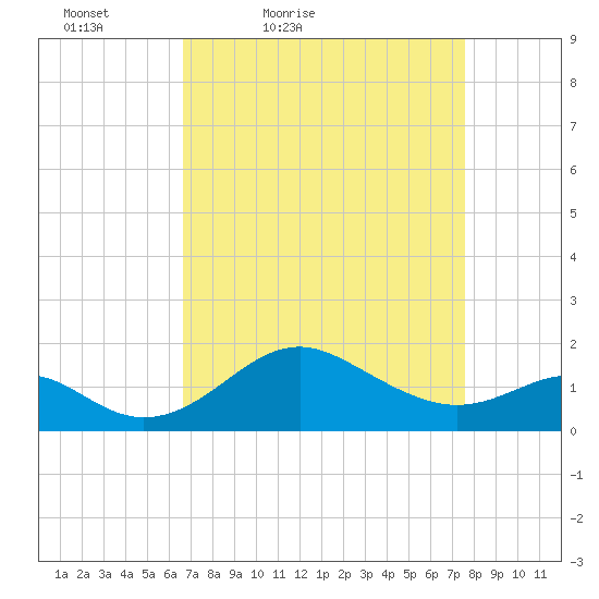 Cliffs Wharf tide chart for Thursday, April 7, 2022