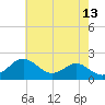 Cliffs Wharf tide chart for Friday, May 13, 2022