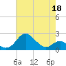 Cliffs Wharf tide chart for Wednesday, May 18, 2022