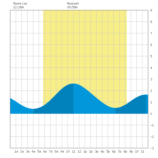 Cliffs Wharf tide chart for Friday, May 20, 2022