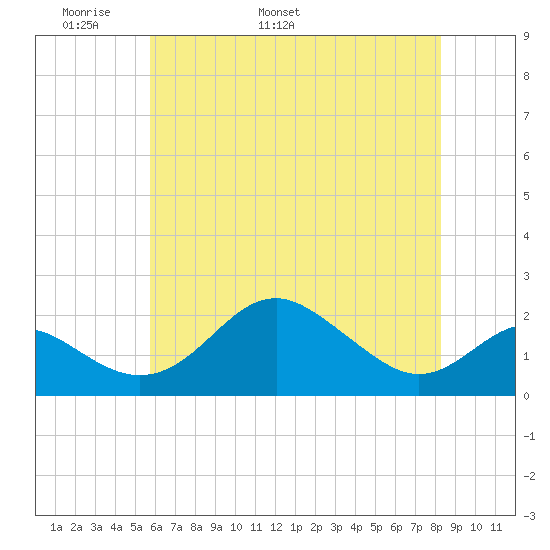 Cliffs Wharf tide chart for Saturday, May 21, 2022