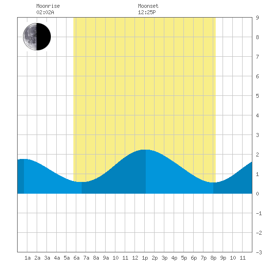 Cliffs Wharf tide chart for Sunday, May 22, 2022