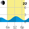 Cliffs Wharf tide chart for Sunday, May 22, 2022