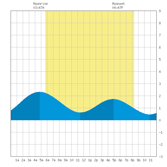 Cliffs Wharf tide chart for Thursday, May 26, 2022