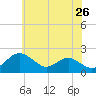 Cliffs Wharf tide chart for Thursday, May 26, 2022