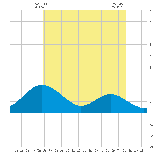 Cliffs Wharf tide chart for Friday, May 27, 2022