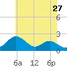 Cliffs Wharf tide chart for Friday, May 27, 2022